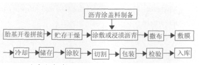 瀝青瓦生產(chǎn)工藝流程